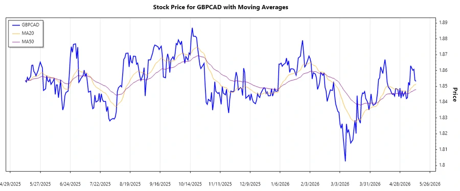 GBPCAD stock trend chart
