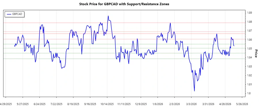 GBPCAD support and resistance levels chart