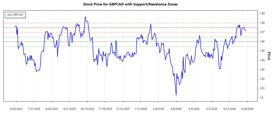 Support and Resistance zones for GBPCAD