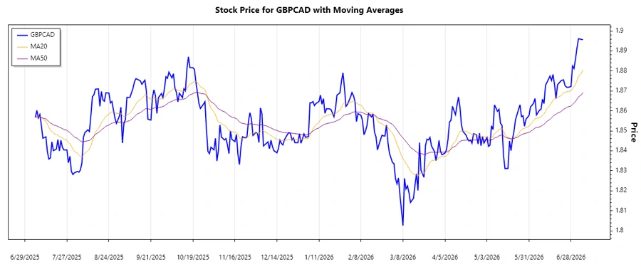 GBPCAD Trend Analysis Chart