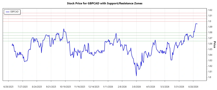 GBPCAD Support and Resistance Chart