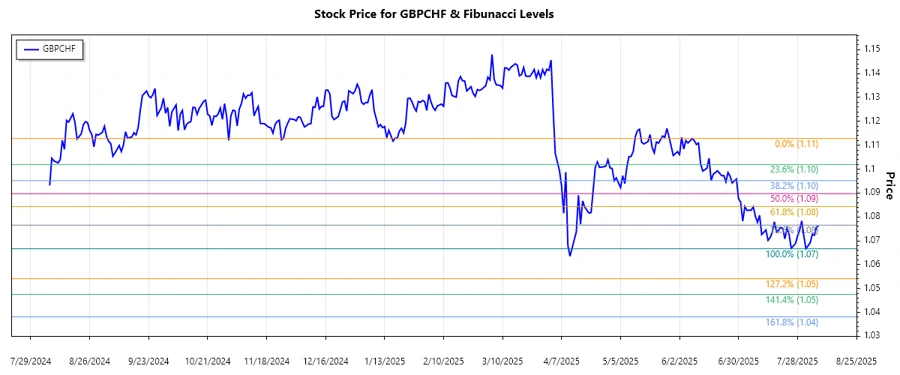 GBPCHF stock chart
