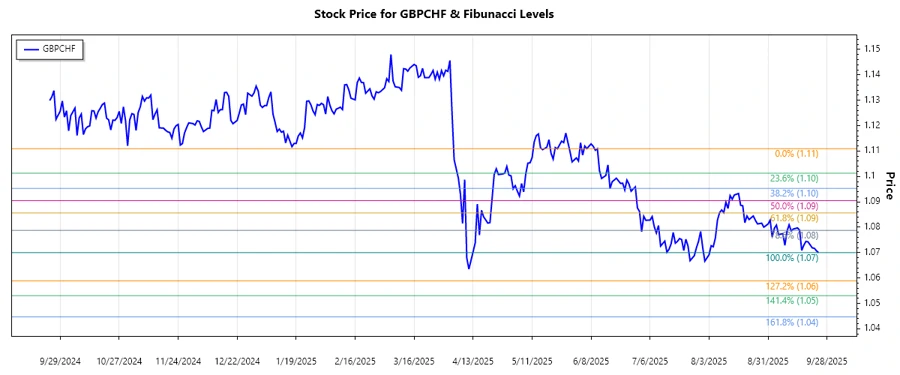 GBPCHF Chart