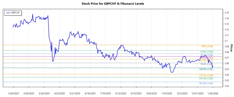 GBPCHF Stock Chart