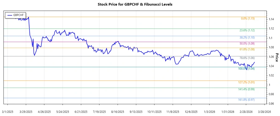 Diagram showing GBPCHF trend and Fibonacci levels