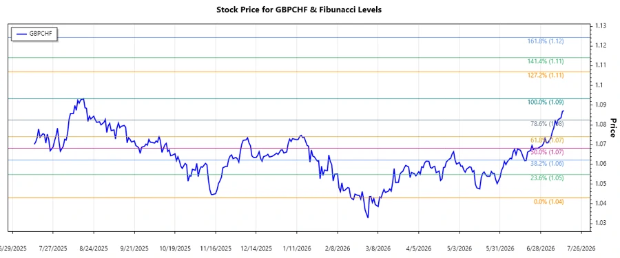 GBPCHF stock chart analysis