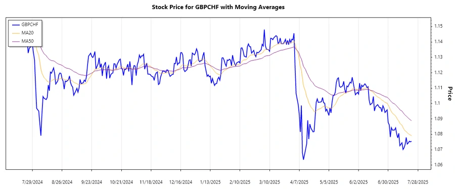 GBPCHF Stock Chart