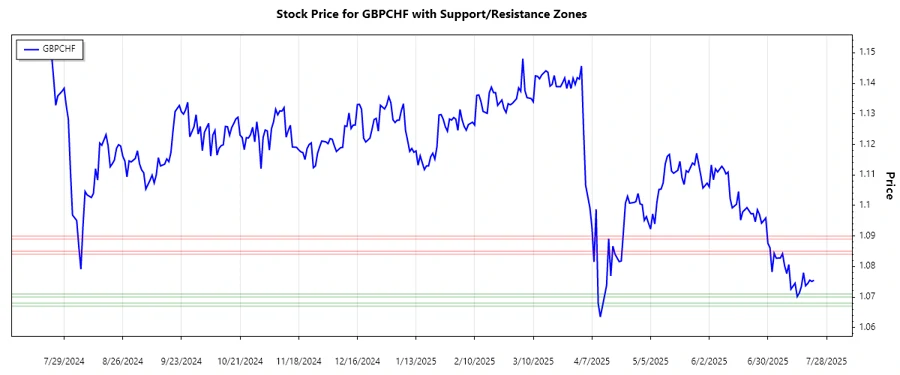 GBPCHF Support and Resistance Chart