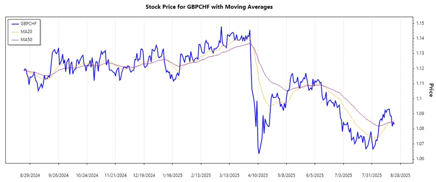 GBPCHF Trend Chart
