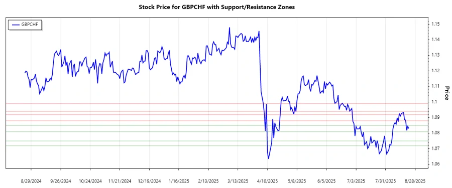 GBPCHF Support and Resistance Chart