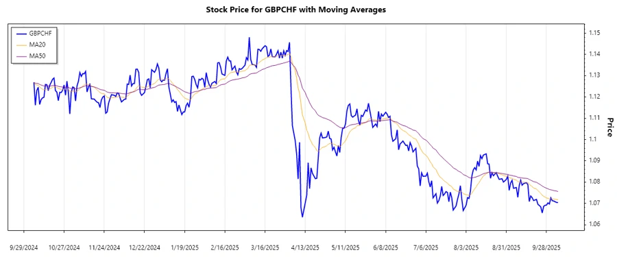 GBPCHF Trend Chart