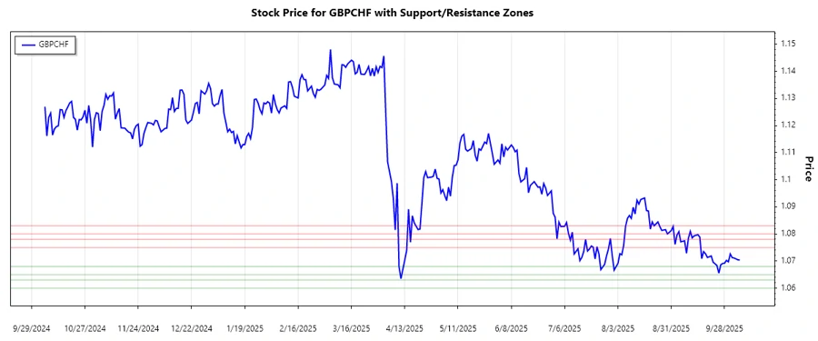 GBPCHF Support and Resistance Chart
