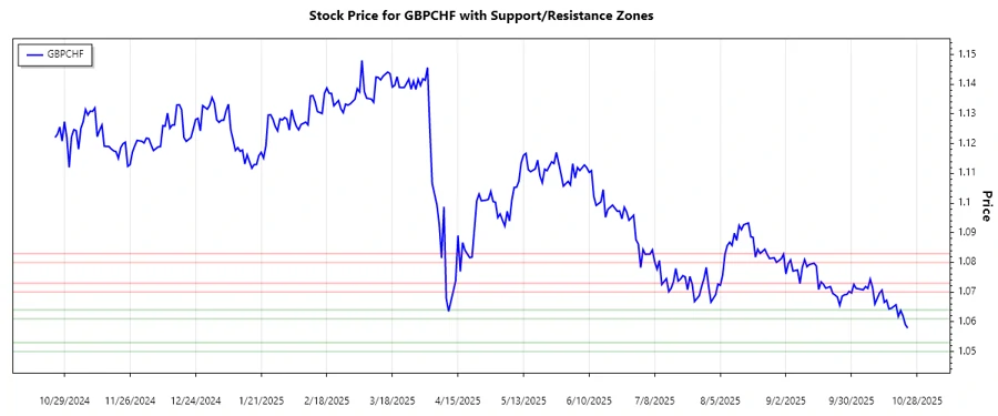 GBPCHF support and resistance chart