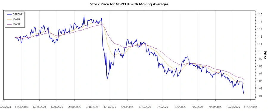 GBPCHF recent trend chart