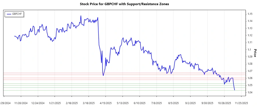 GBPCHF support and resistance chart