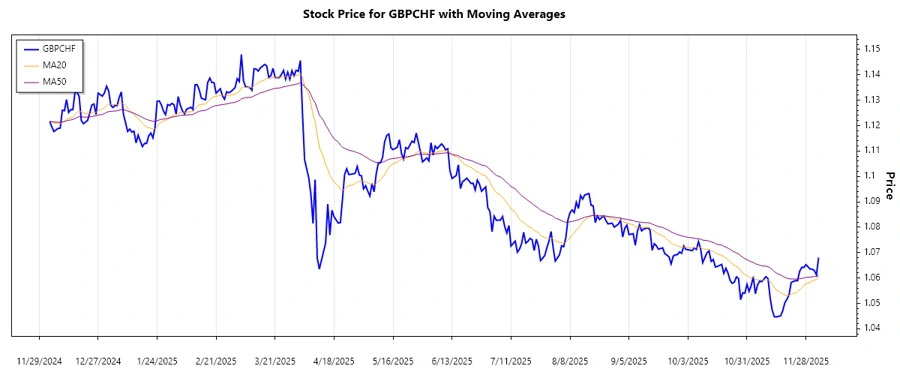 GBPCHF Stock Chart Analysis