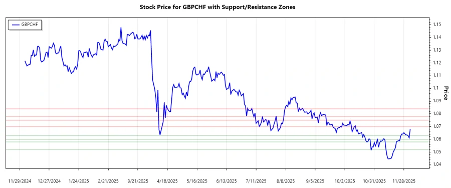 GBPCHF Support and Resistance Analysis