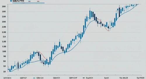 GBPCHF: Trend with Support and Resistance Levels