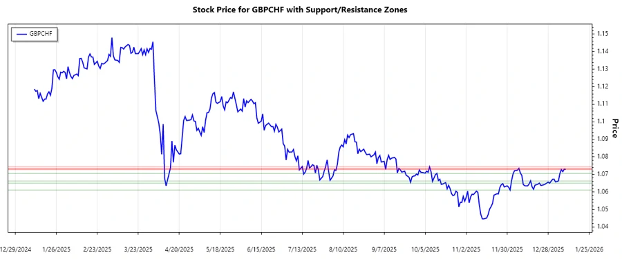 GBPCHF Support and Resistance Chart