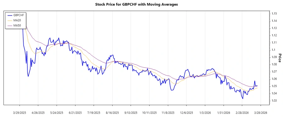 Stock chart showing GBPCHF trend