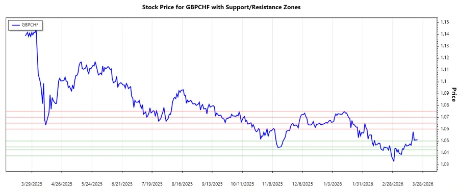 Stock chart showing GBPCHF support and resistance