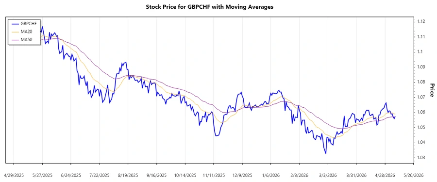 GBPCHF Recent Trends Chart