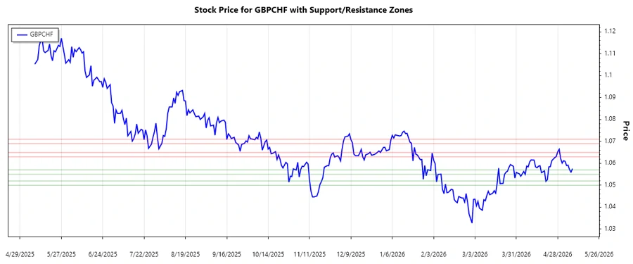 GBPCHF Support and Resistance Zones