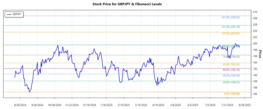 GBPJPY Stock Chart