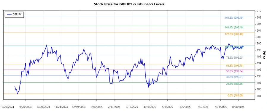 GBPJPY Stock Chart
