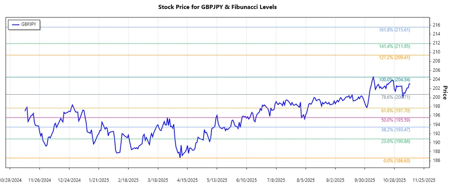GBPJPY Stock Chart Illustration