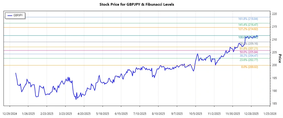 GBPJPY Stock Chart