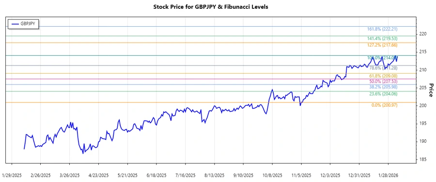 GBPJPY Stock Chart