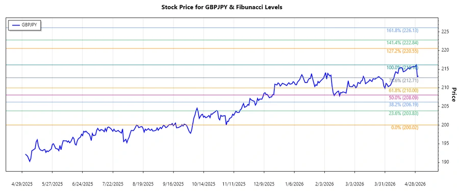 GBPJPY Stock Chart