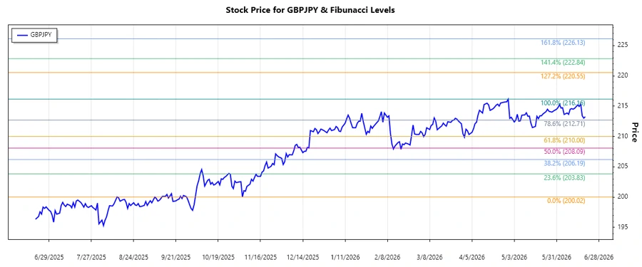 GBPJPY Stock Chart