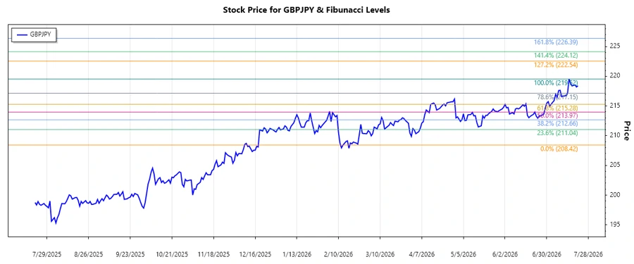 GBPJPY recent price chart showcasing fibonacci levels