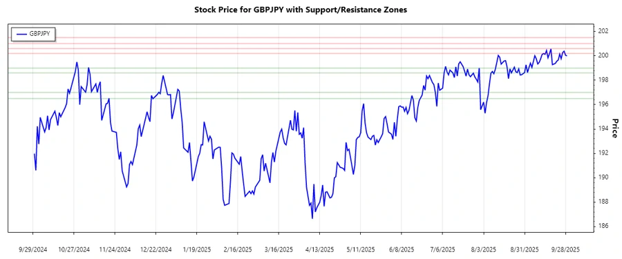 Support and Resistance Levels