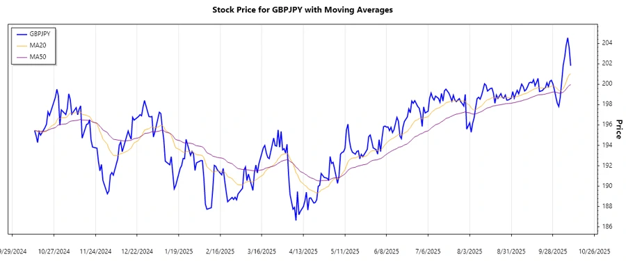 GBPJPY Trend Chart