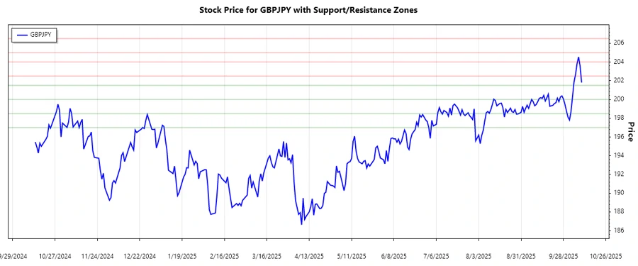 GBPJPY Support & Resistance Chart