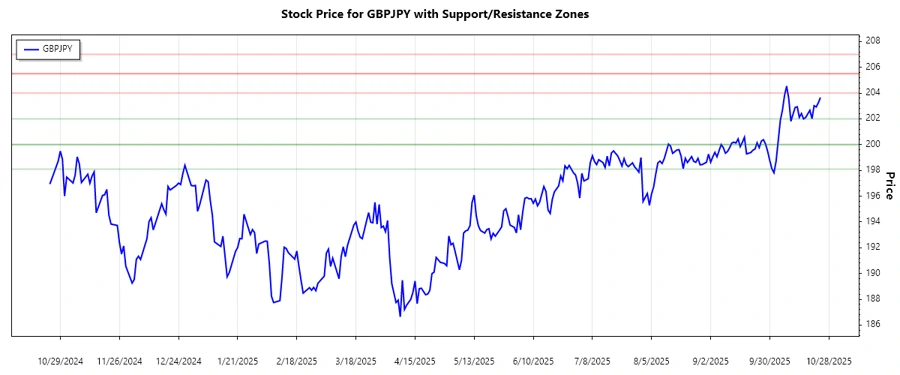 Support and Resistance Chart
