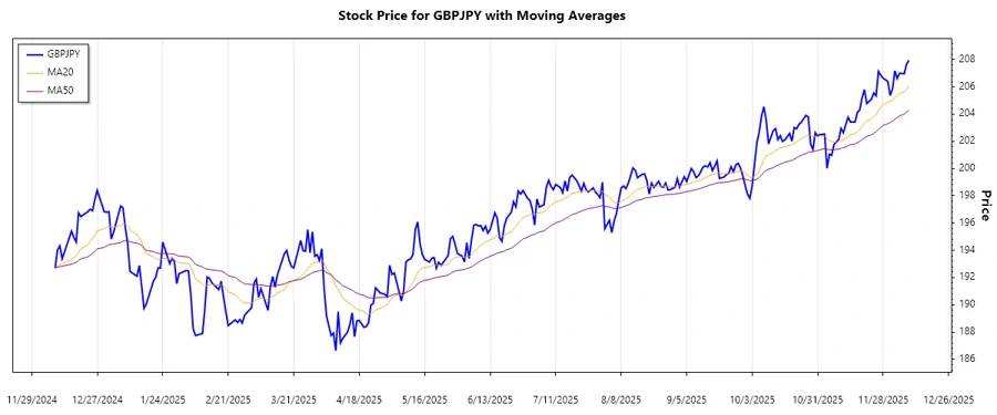 Trend Analysis Chart