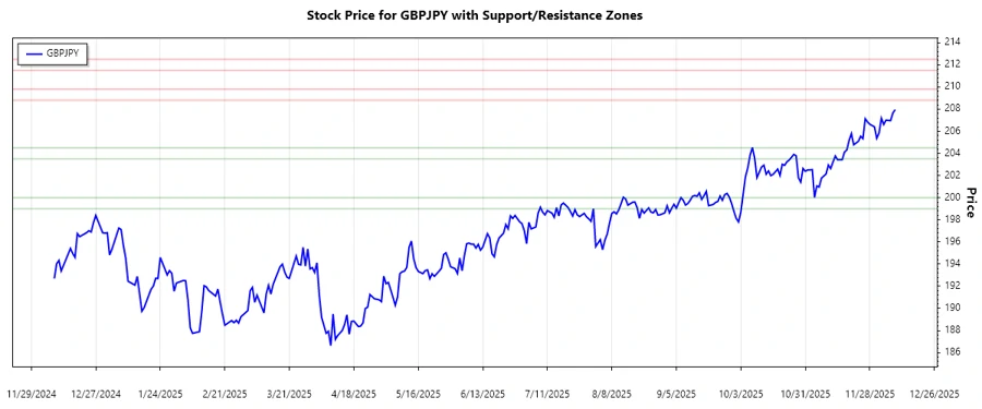 Support and Resistance Chart