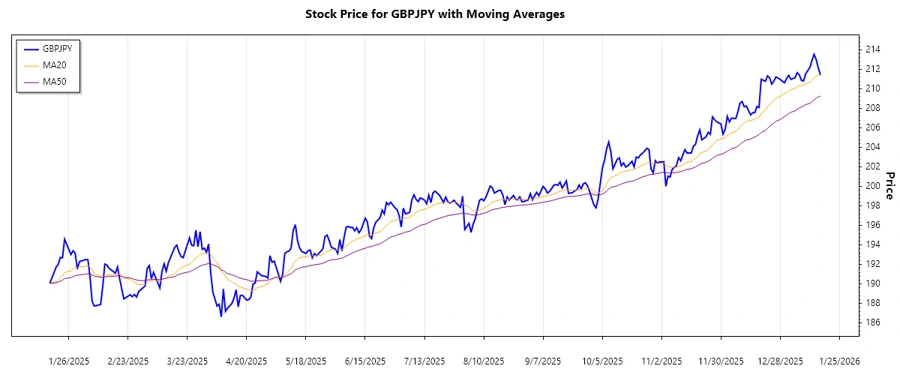 GBPJPY Trend Analysis