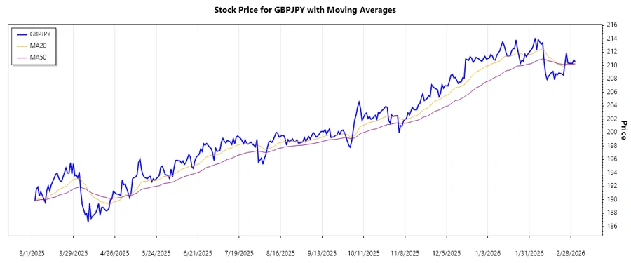 Trend Chart for GBPJPY