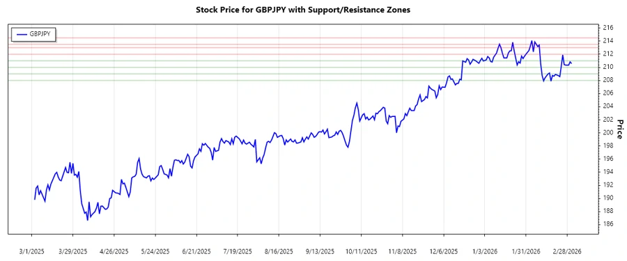 Support and Resistance Chart for GBPJPY