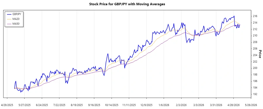 GBPJPY Trend Analysis Chart