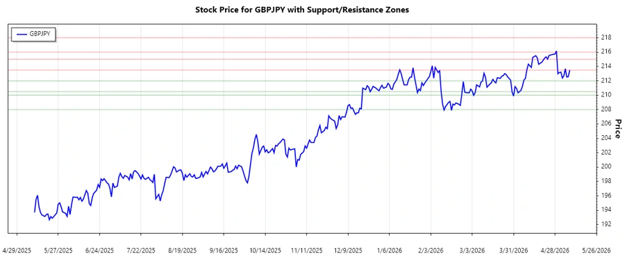GBPJPY Support and Resistance Chart