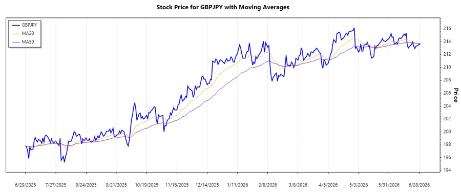 GBPJPY Trend Chart