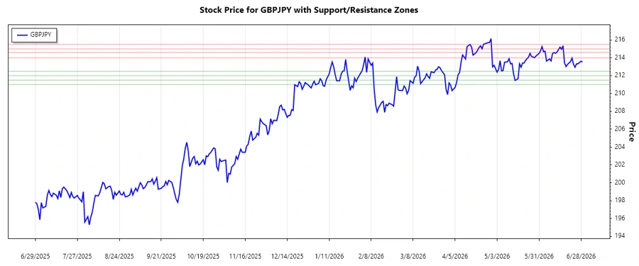 GBPJPY Support and Resistance Chart