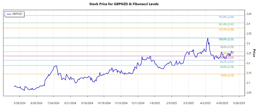 GBPNZD Fibonacci Chart