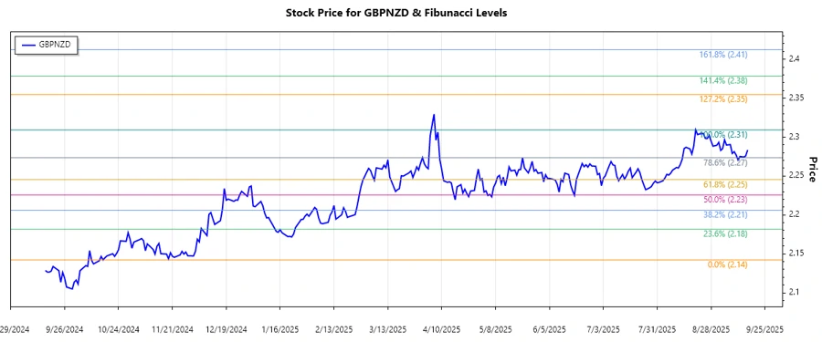 GBPNZD Stock Chart depicting Fibonacci retracement levels